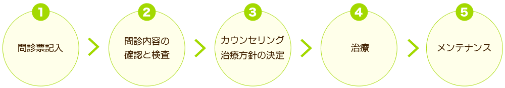 治療の流れ